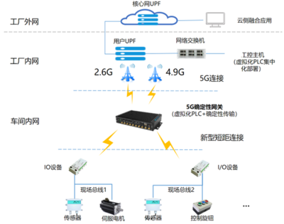 邊緣計(jì)算標(biāo)準(zhǔn)件計(jì)劃丨中國(guó)移動(dòng)5G虛擬化工業(yè)控制網(wǎng)關(guān)，構(gòu)建全無(wú)線(xiàn)確定性工業(yè)控制系統(tǒng)